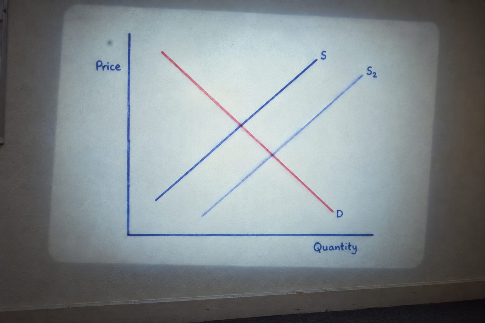 A hand-drawn supply and demand graph projected onto a classroom wall from an overhead projector transparency. Supply has been shifted to the right and the crossing point with demand sits lower.